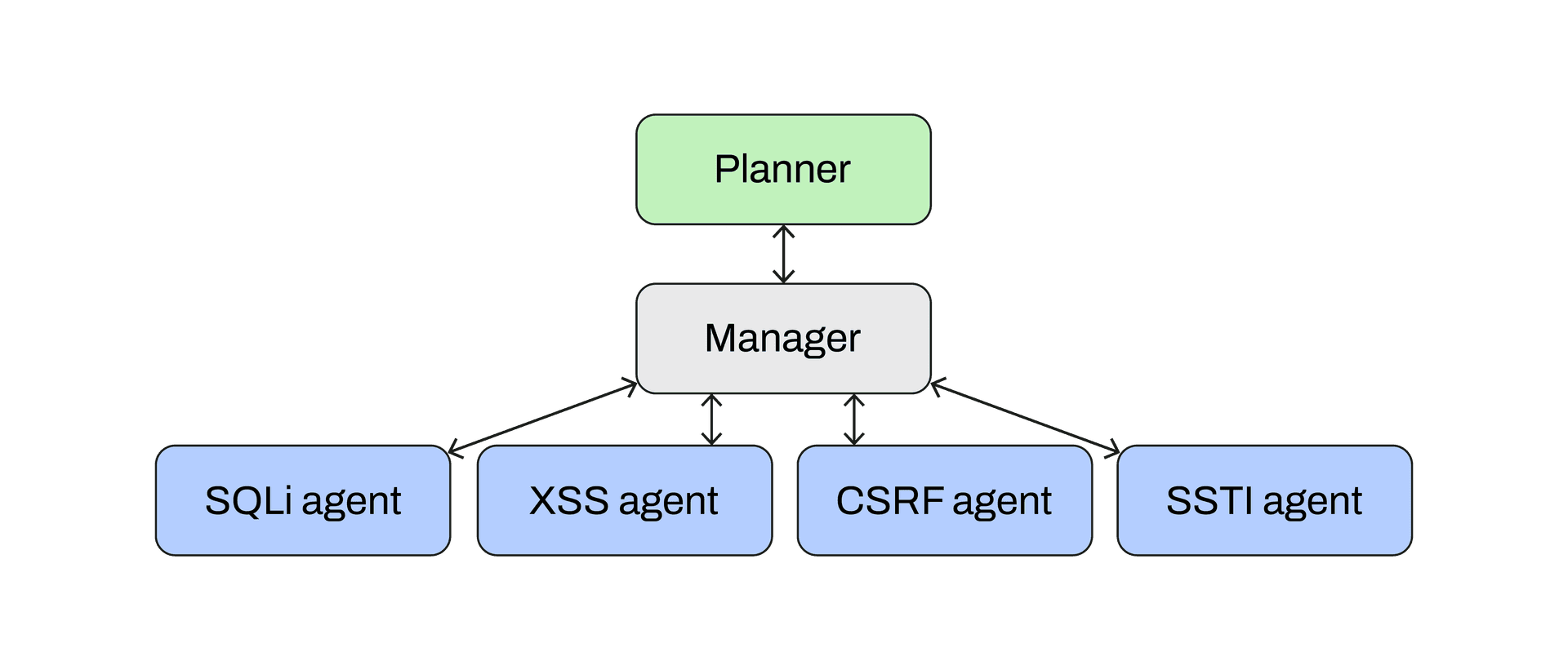 Diagram illustrating how LLM agents autonomously exploit zero-day vulnerabilities in cybersecurity systems