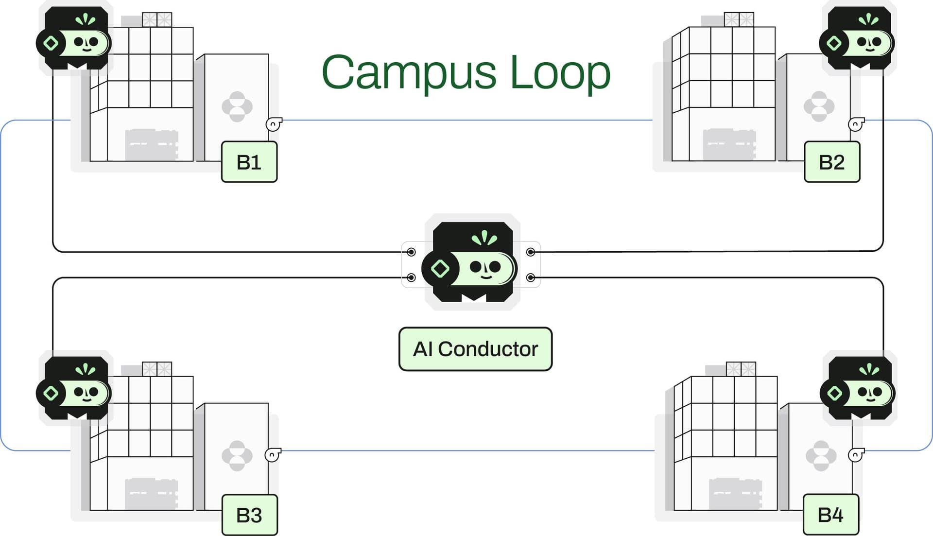 Blog image of the Campus Loop, displaying the autonomous AI control of Mission Critical Cooling at Merck