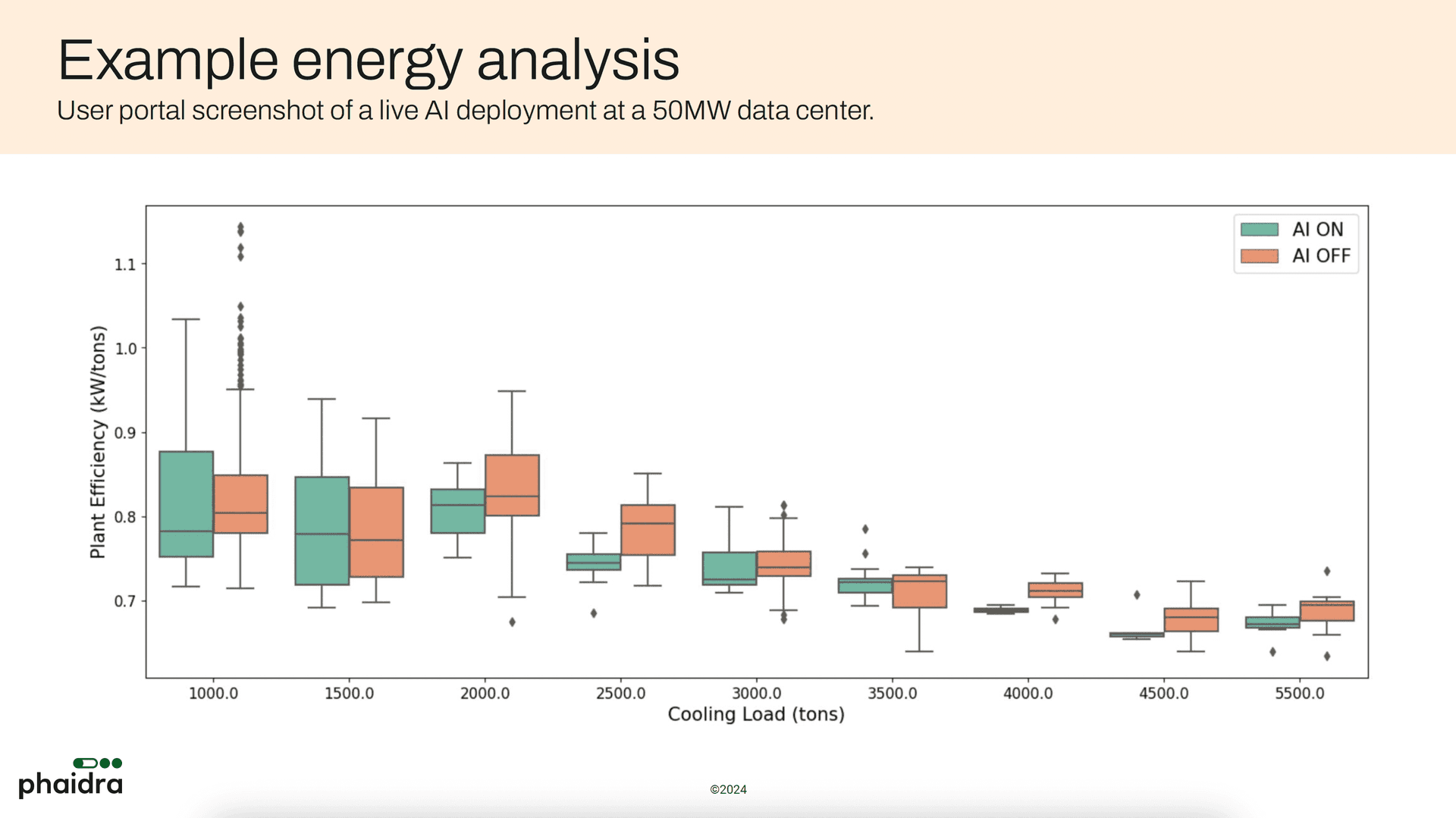 Graph from Phaidra portal analyzing chiller plant efficiency in a 50MW data center with AI on versus AI off modes.