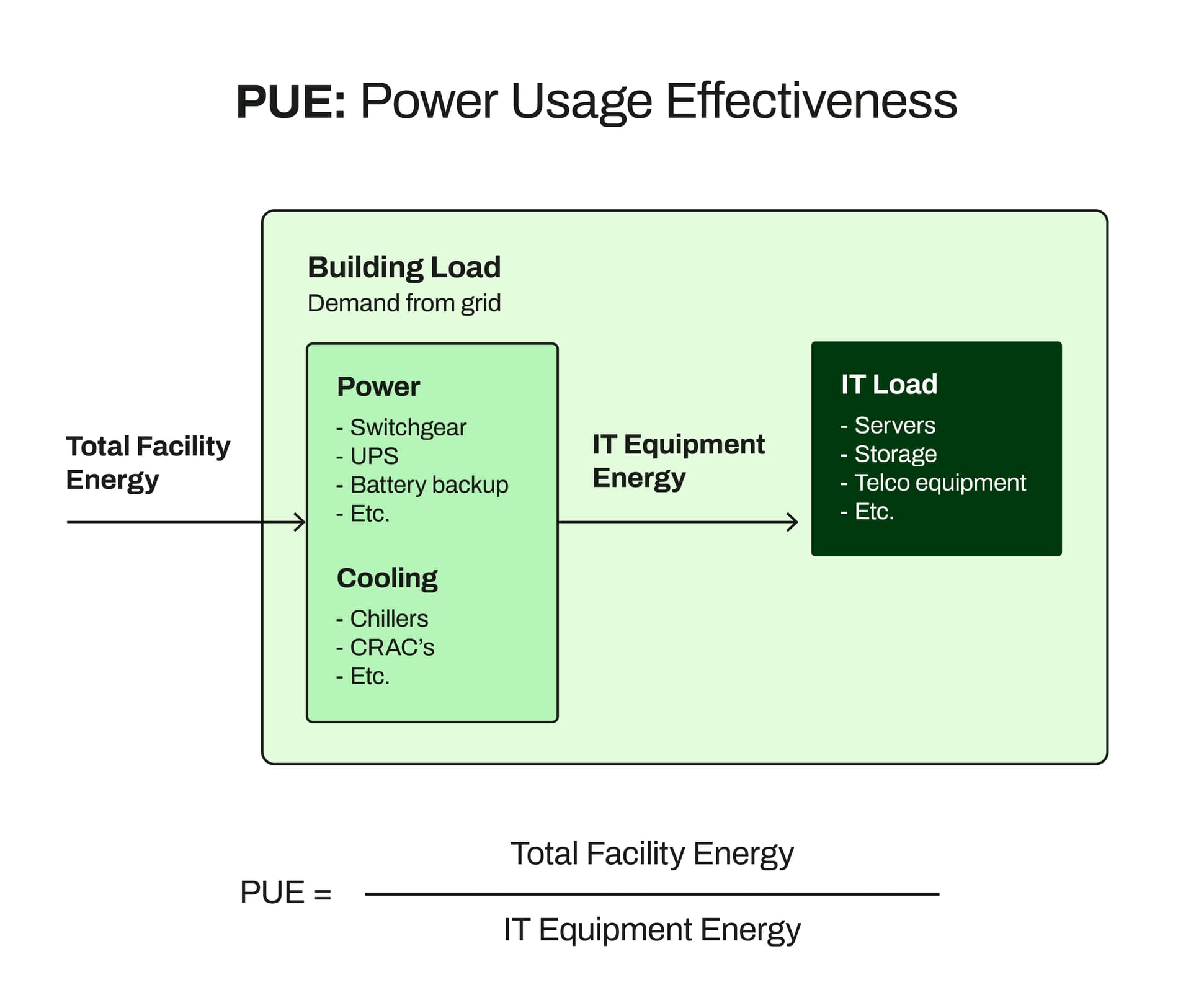 How PUE is calculated: Total Facility Energy (including power and cooling) divided by IT Equipment Energy. The image shows energy flow from Total Facility Energy entering the building, powering the cooling systems and IT equipment.