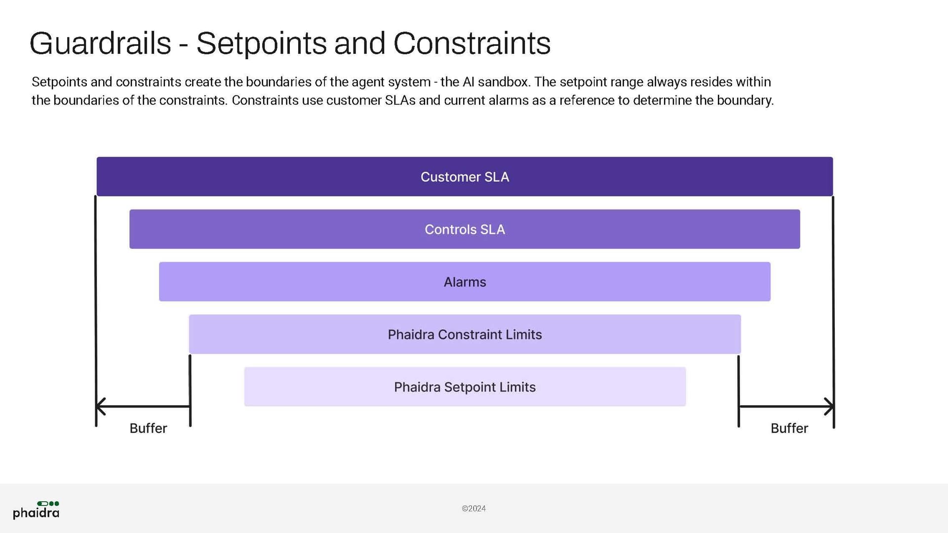 Diagram illustrating guardrails—buffers that ensure controls SLA, alarms, Phaidra constraint limits, and setpoint limits stay within the customer SLA.