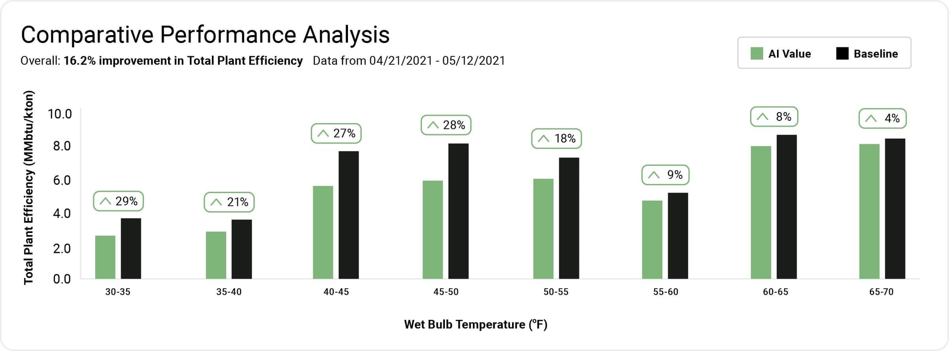 Comparative Performance Analysis showing 16.2% improvement in Total Plant Efficiency between April 21, 2021 and May 12, 2021.