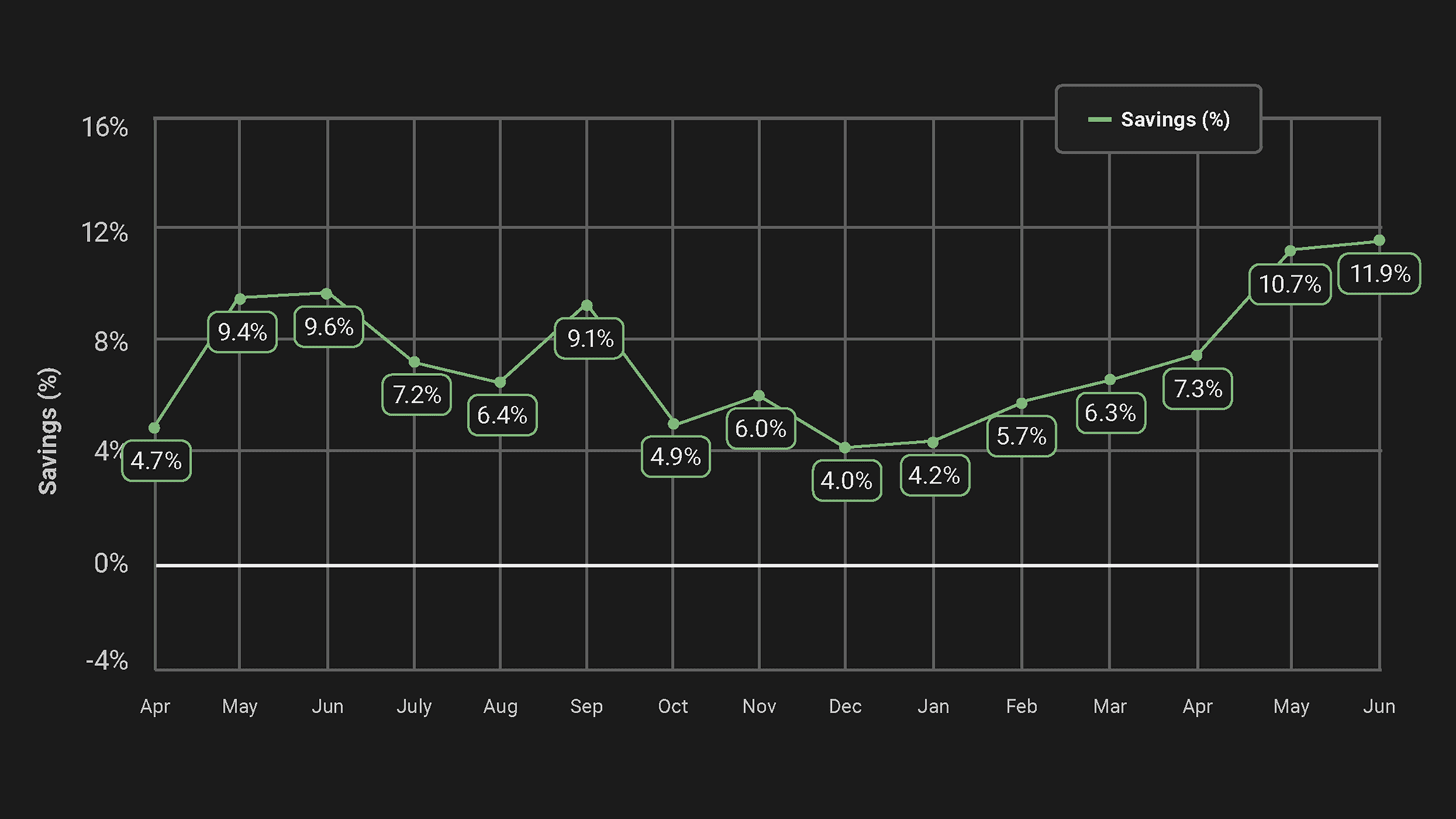 Phaidra's liquid cooling AI agent reduces the thermal spikes that typical occur when AI workloads ramp by nearly 80%